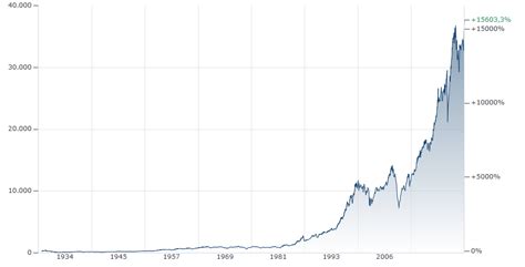 procter and gamble aktie|Dow Jones 30 Industrial.